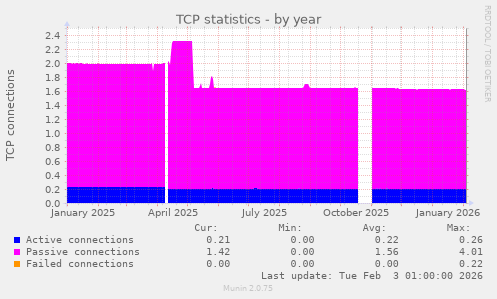 TCP statistics