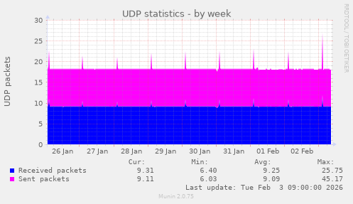 UDP statistics