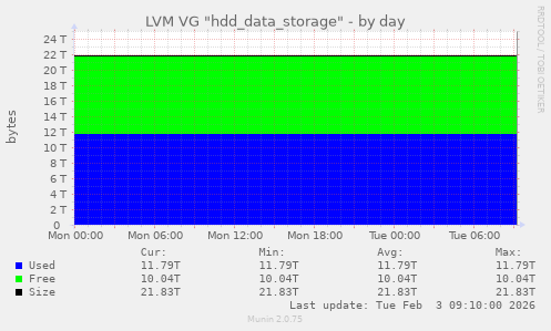 LVM VG "hdd_data_storage"
