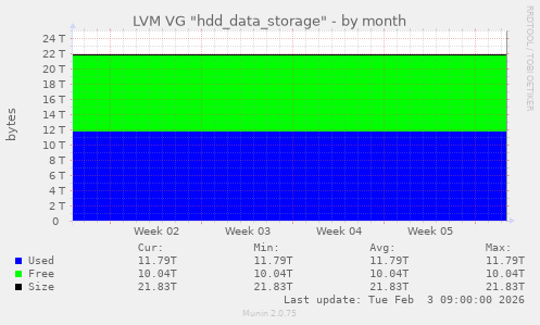 LVM VG "hdd_data_storage"