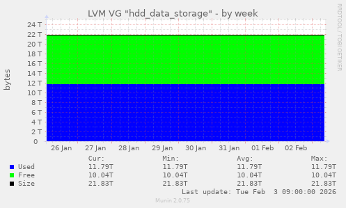 LVM VG "hdd_data_storage"