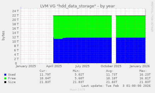 LVM VG "hdd_data_storage"