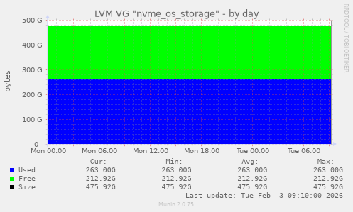 LVM VG "nvme_os_storage"