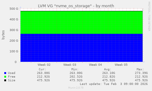 LVM VG "nvme_os_storage"