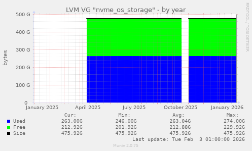 LVM VG "nvme_os_storage"