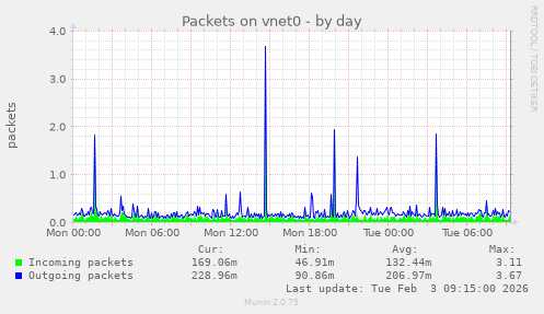 Packets on vnet0