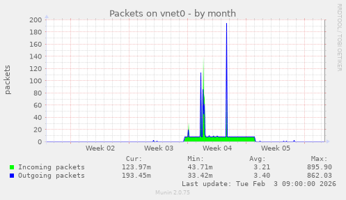 Packets on vnet0