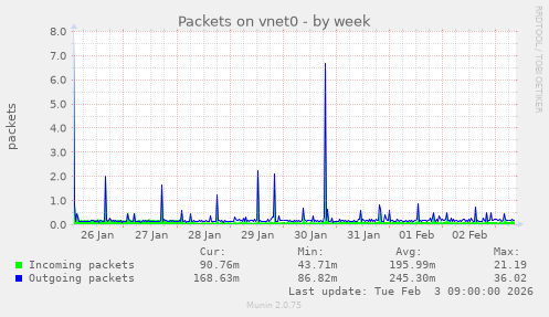 Packets on vnet0