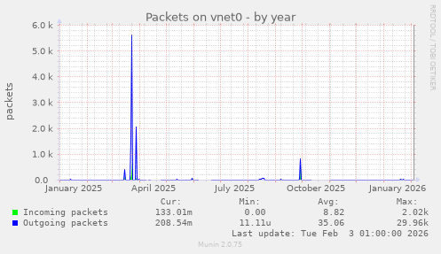 Packets on vnet0