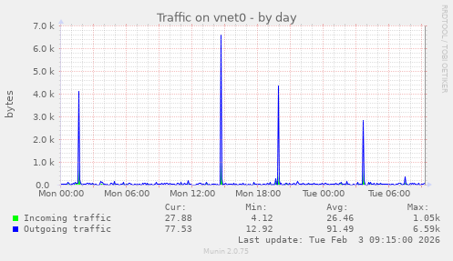 Traffic on vnet0