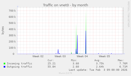 Traffic on vnet0