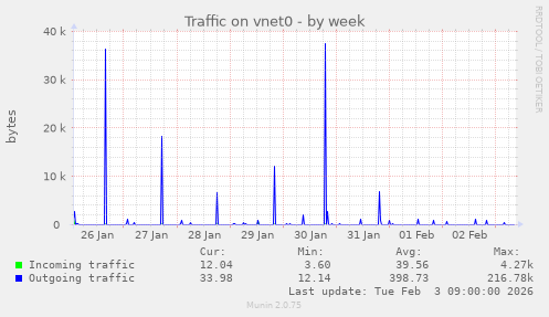 Traffic on vnet0
