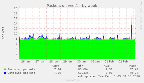 Packets on vnet1