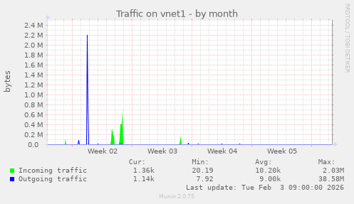 Traffic on vnet1
