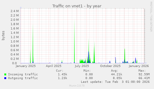 Traffic on vnet1