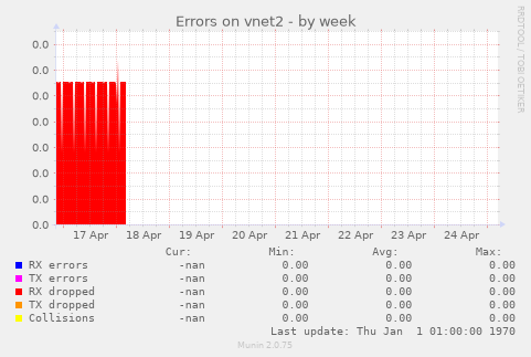 Errors on vnet2