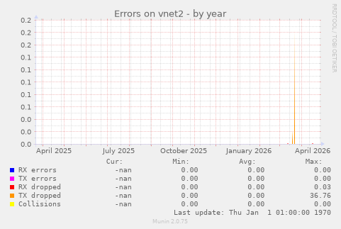 Errors on vnet2
