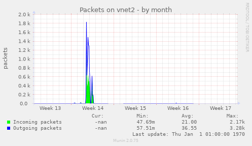 Packets on vnet2