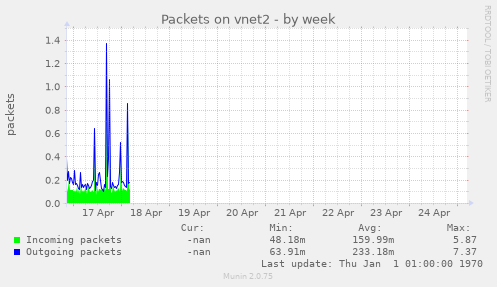 Packets on vnet2