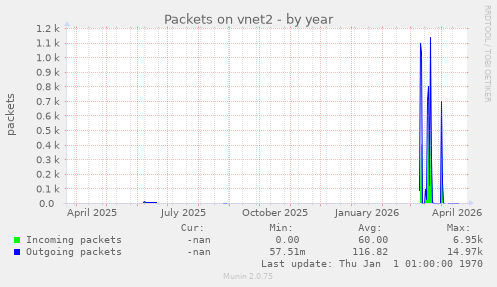 Packets on vnet2