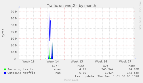 Traffic on vnet2