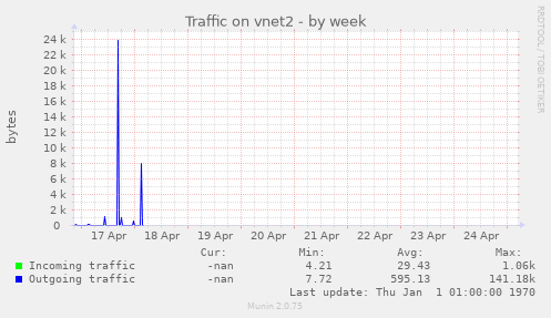 Traffic on vnet2