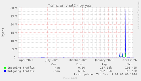 Traffic on vnet2