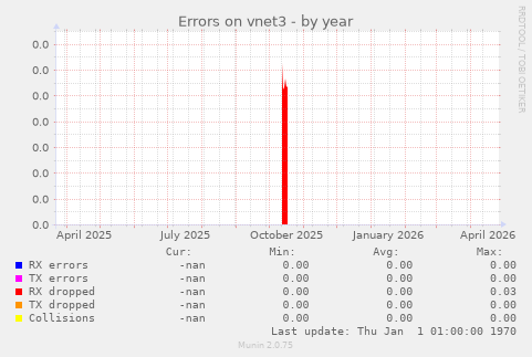 Errors on vnet3