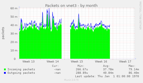 Packets on vnet3