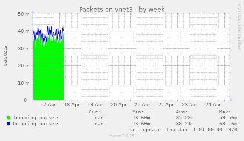 Packets on vnet3