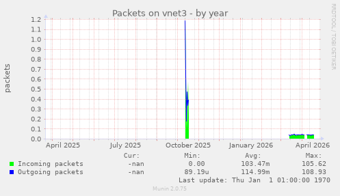 Packets on vnet3