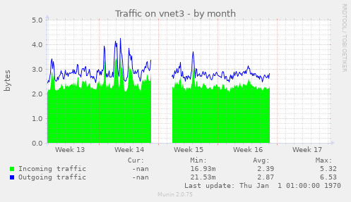 Traffic on vnet3