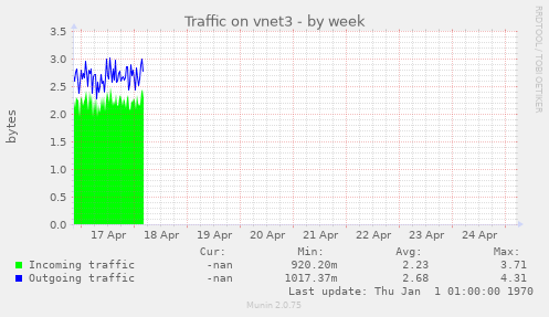 Traffic on vnet3