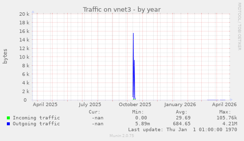 Traffic on vnet3