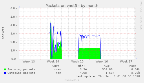 Packets on vnet5
