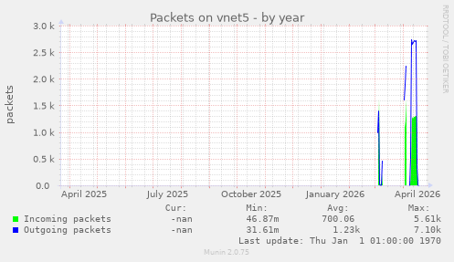 Packets on vnet5