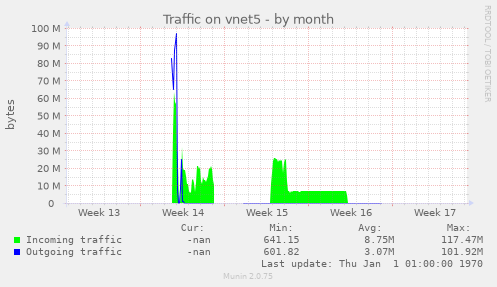 Traffic on vnet5