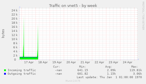 Traffic on vnet5