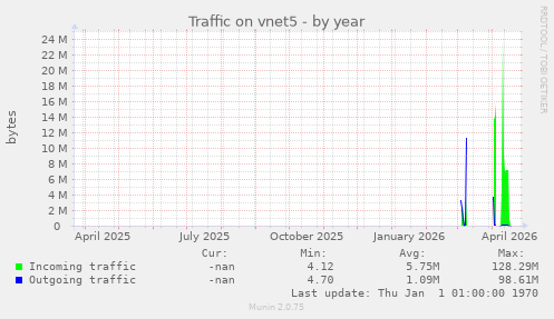 Traffic on vnet5