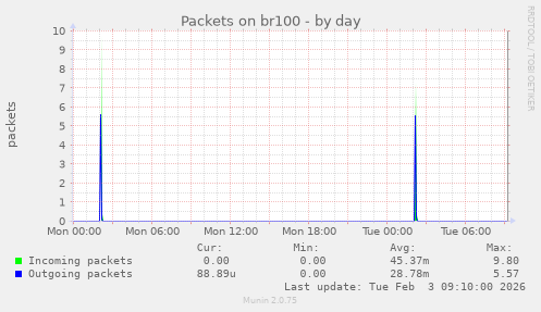 Packets on br100
