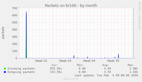 Packets on br100