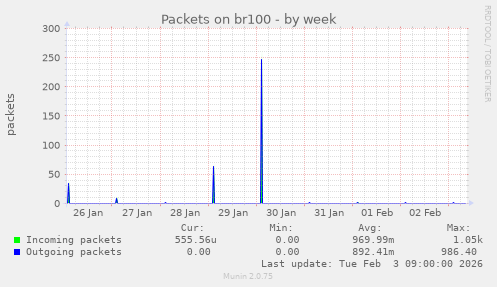 Packets on br100
