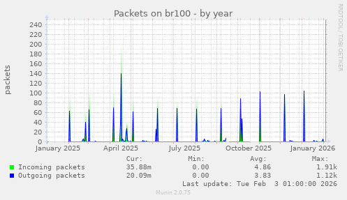 Packets on br100