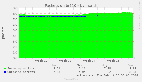 Packets on br110