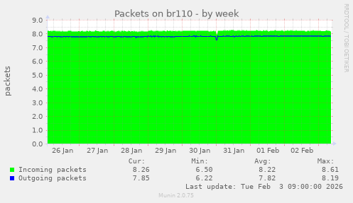 Packets on br110