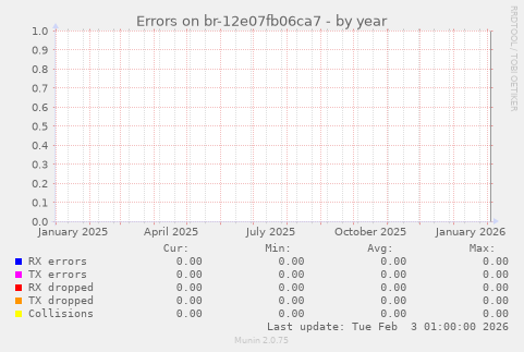 Errors on br-12e07fb06ca7