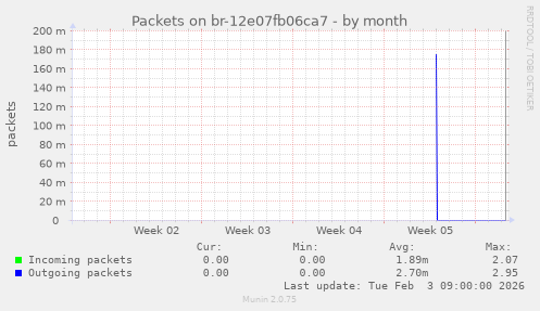 Packets on br-12e07fb06ca7
