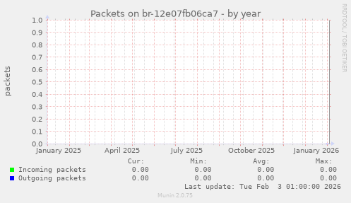 Packets on br-12e07fb06ca7