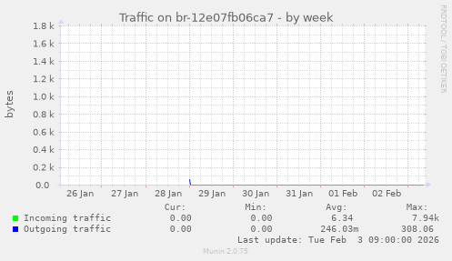 Traffic on br-12e07fb06ca7