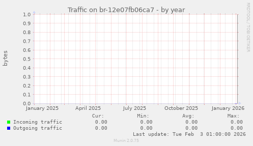 Traffic on br-12e07fb06ca7